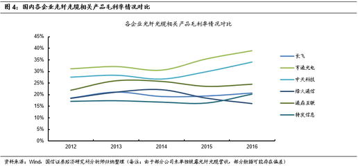 浅析市场对国内光纤光缆行业最关心的十个问题【国信通信程成小组】